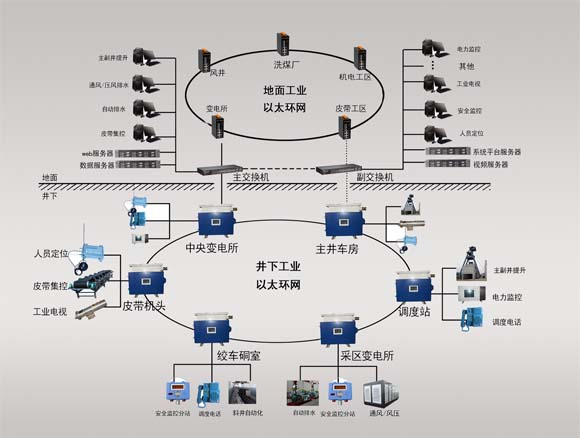 煤礦以太網通訊系統 