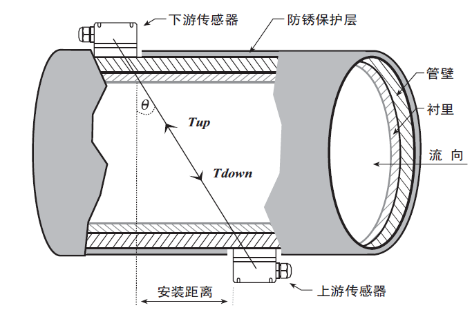 礦用流量計(jì)安裝方式示意圖